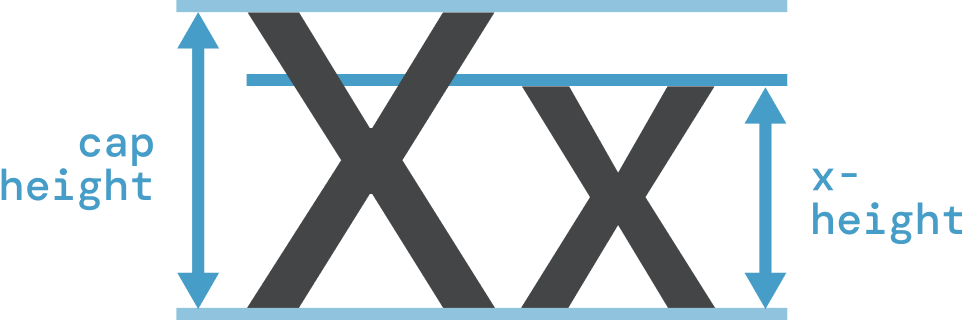 A diagram illustrating the cap height and x-height properties of a an uppercase letter X and a lowercase letter x set in the font Inter.