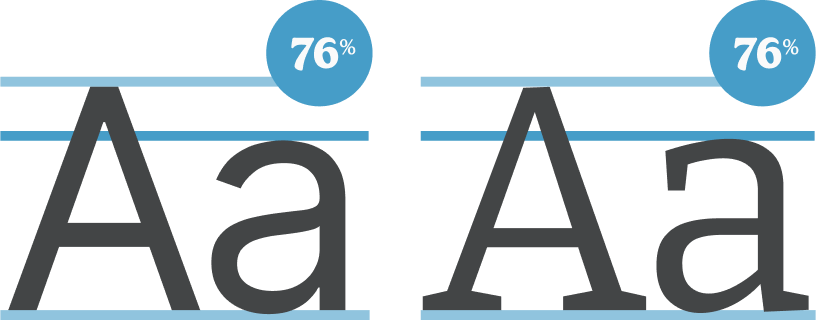 A diagram comparing the x-heights of the fonts Inter and Bitter, showing that they both have an x-height of 76%. This demonstrates that the two fonts should pair well.