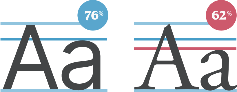 A diagram comparing the x-heights of the fonts Inter and Roboto Slab, showing that Inter has an x-height of 76% and Roboto Slab has an x-height of 74%. This demonstrates that the two fonts are close enough to pair well.