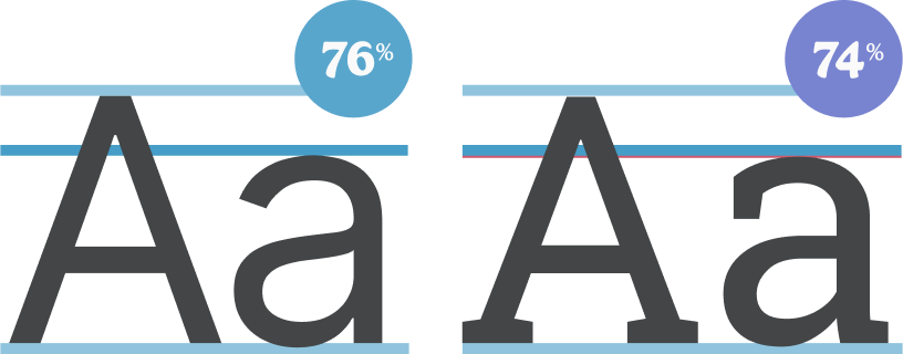 A diagram comparing the x-heights of the fonts Inter and Roboto Slab, showing that Inter has an x-height of 76% and Roboto Slab has an x-height of 74%. This demonstrates that the two fonts are close enough to pair well.